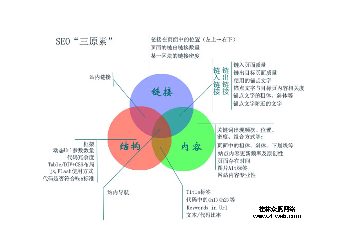 影響百度自然排名(míng)的幾大因素 